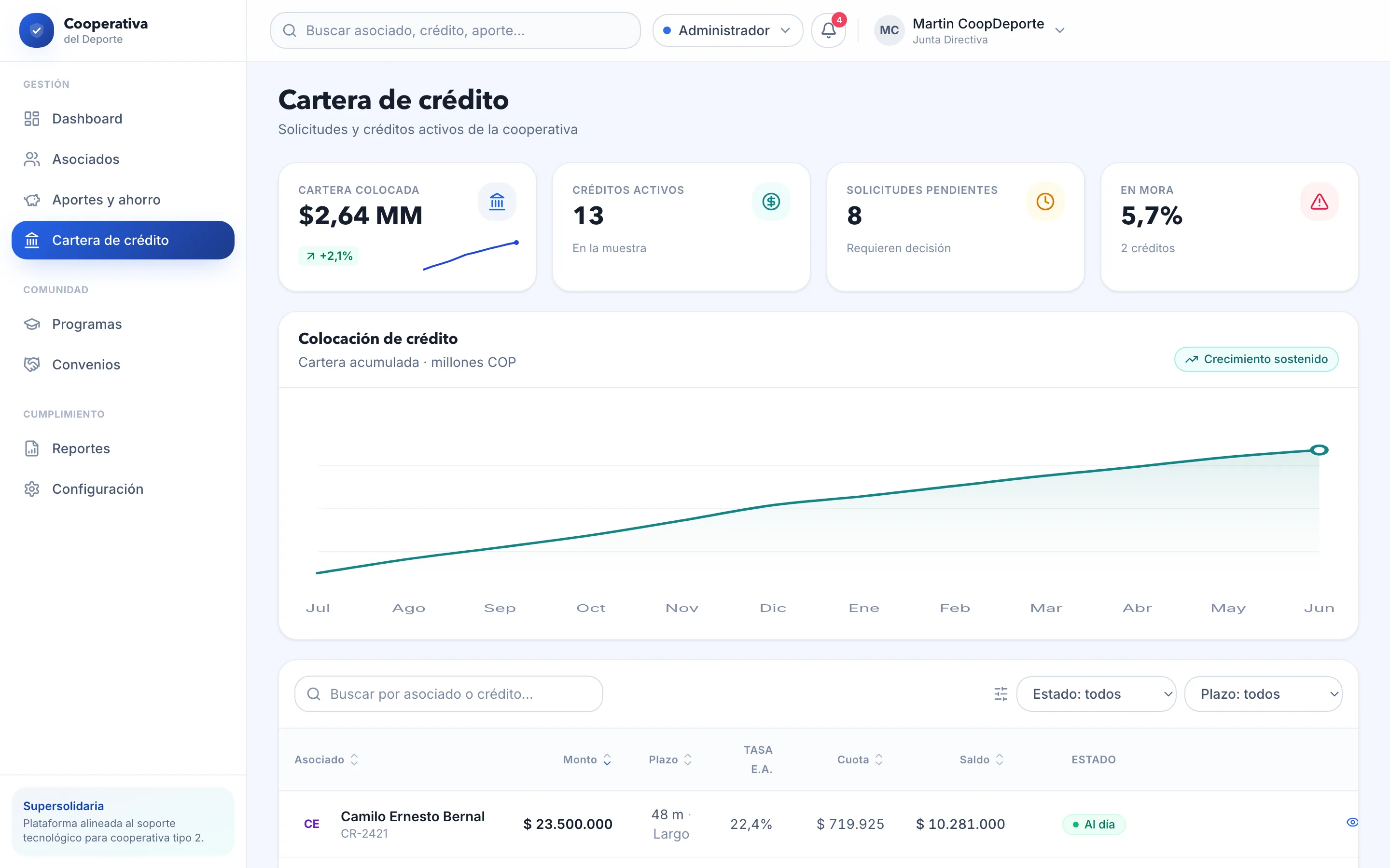 Cooperativa del Deporte — Cartera de crédito