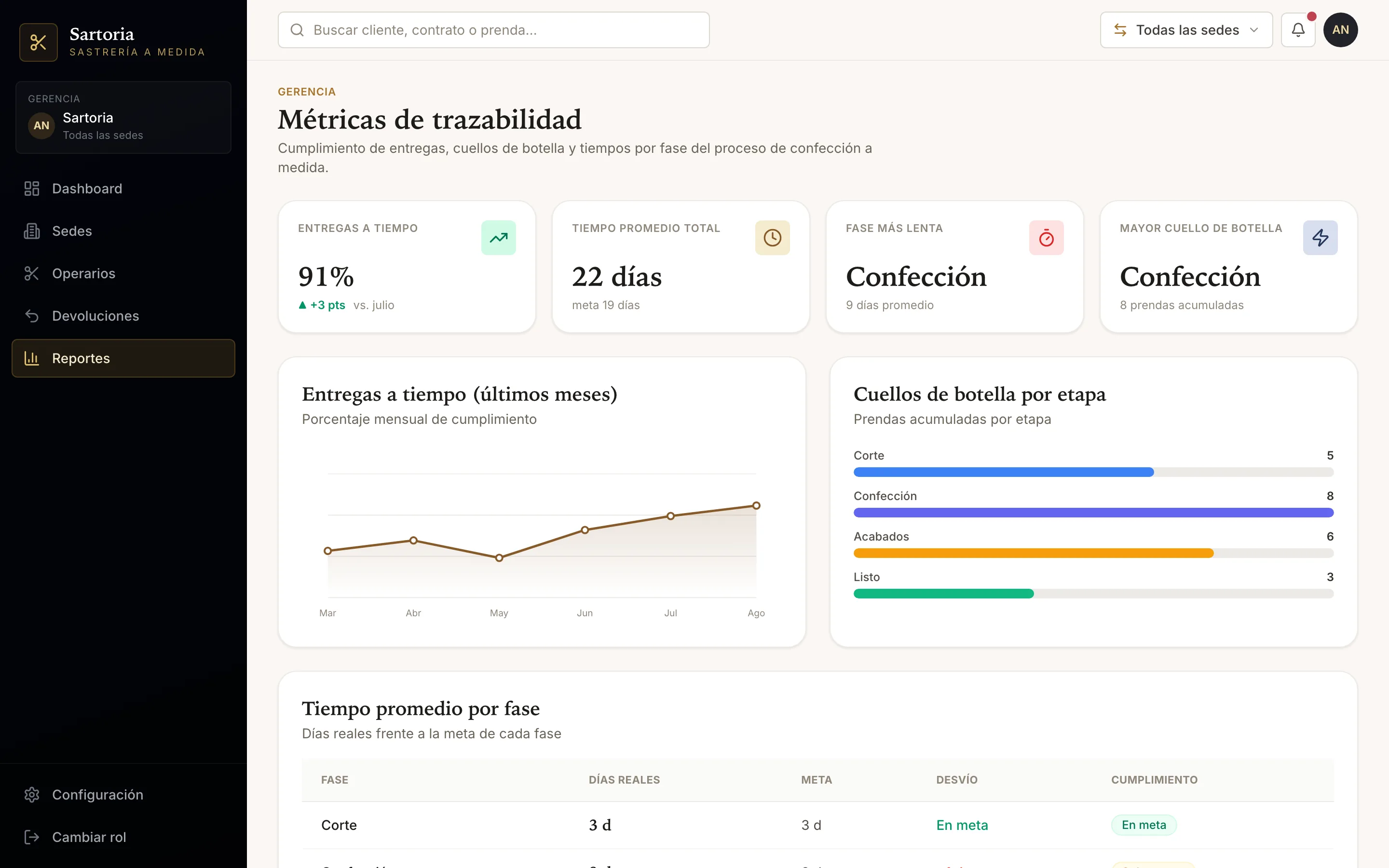 Sartoria — Métricas de trazabilidad